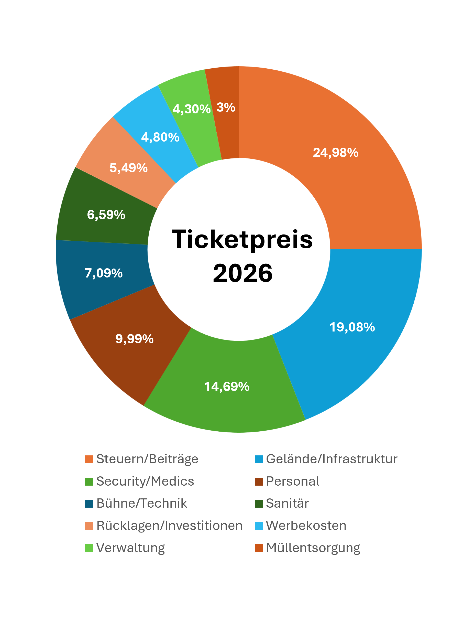 Preis zusammensetzung